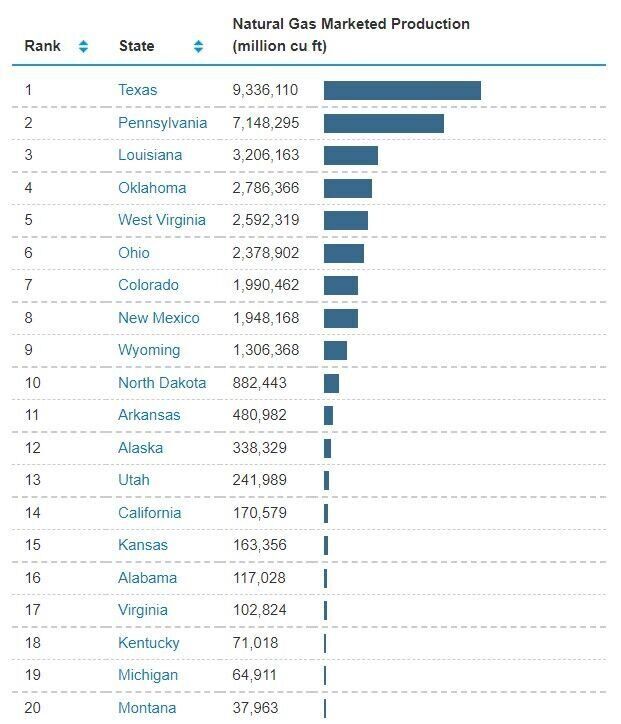 Ranking of state natural gas production